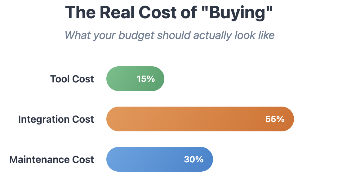 How to budget for integration costs