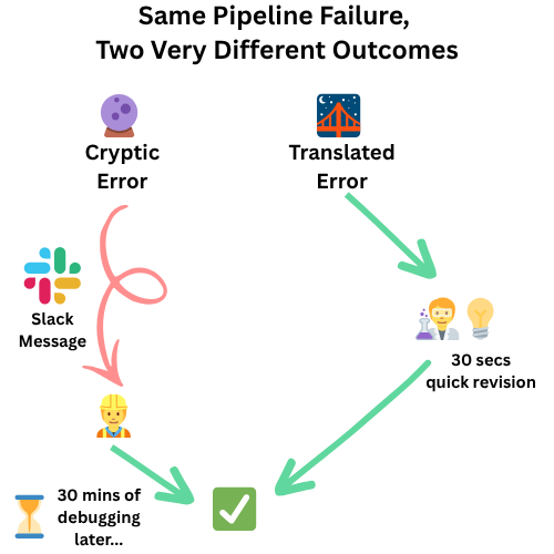 Same pipeline failure, two very different outcomes.
