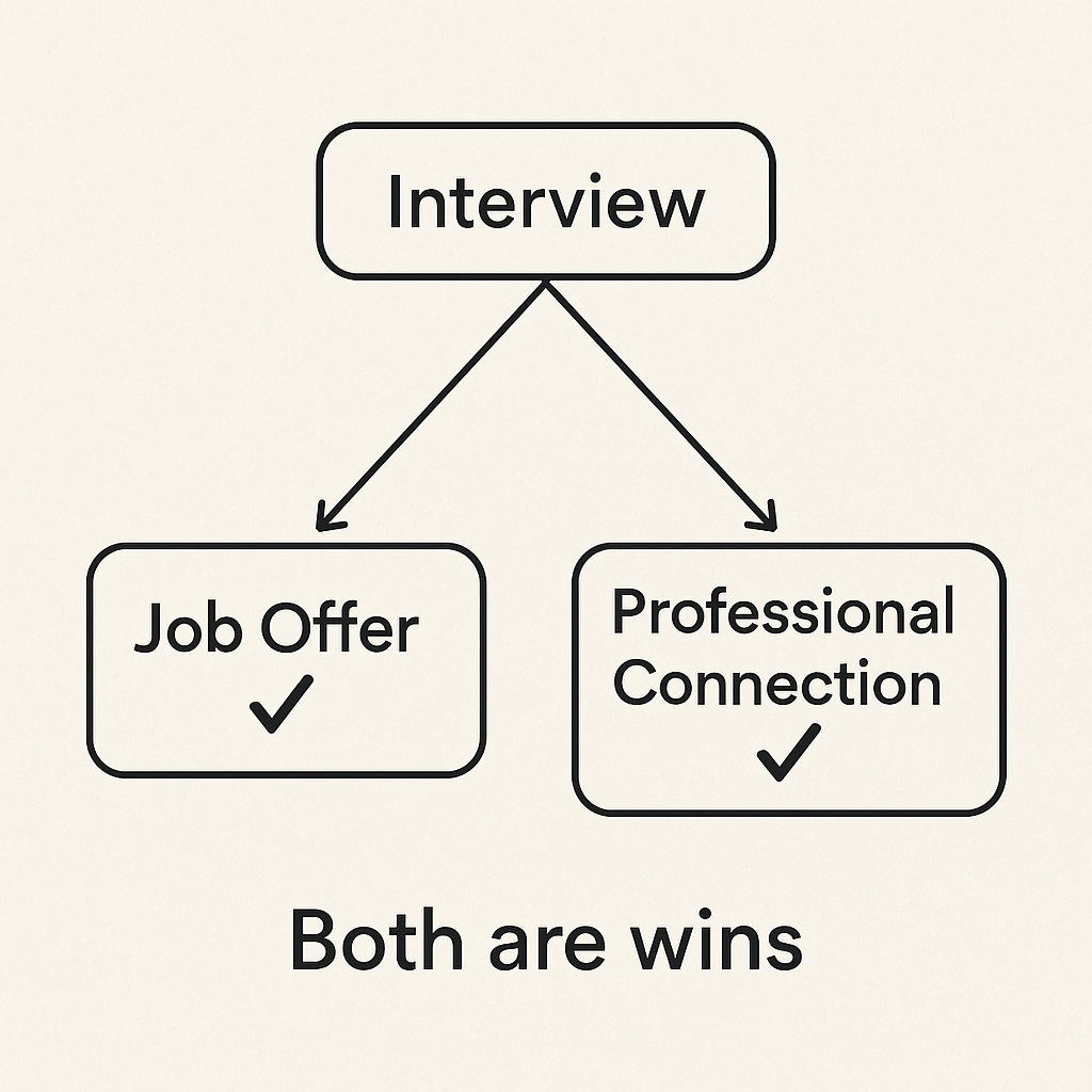 Interview paths diagram showing both job offers and professional connections as wins