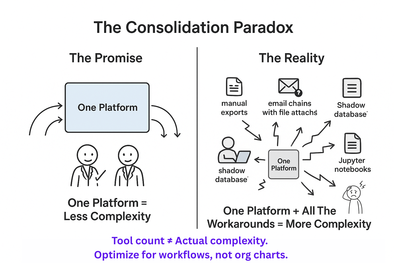 The Tool Consolidation Paradox